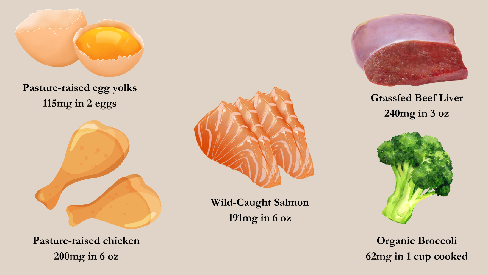 Choline content by food: pasture-raised egg yolks 115mg per 2 eggs, pasture-raised chicken 200mg per 6oz, wild-caught salmon 191mg per 6oz, grassfed beef liver 240mg per 3oz, organic broccoli 62mg per 1 cup cooked
